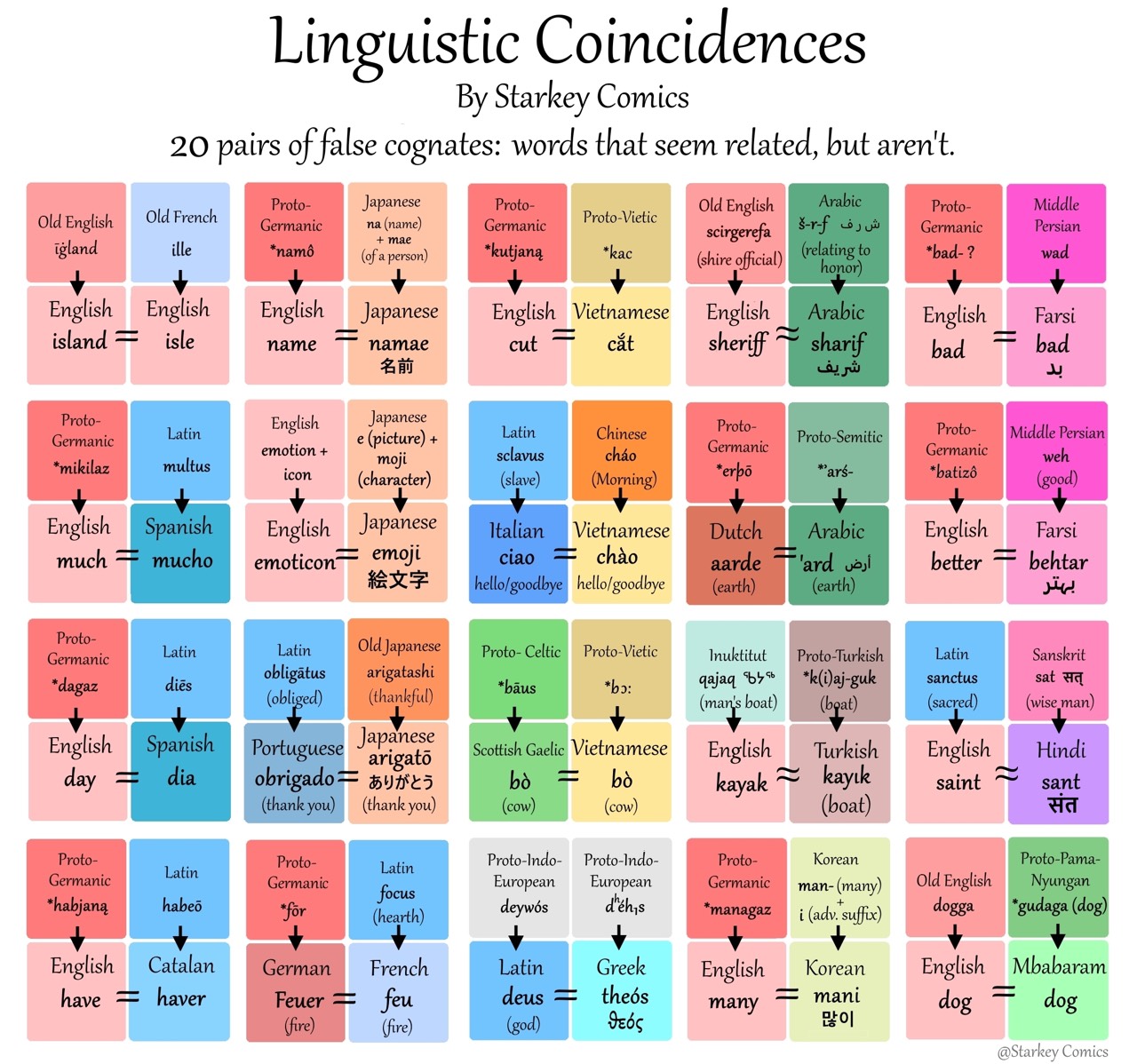 italki - Learning cognates can help you remember words. Cognates ...