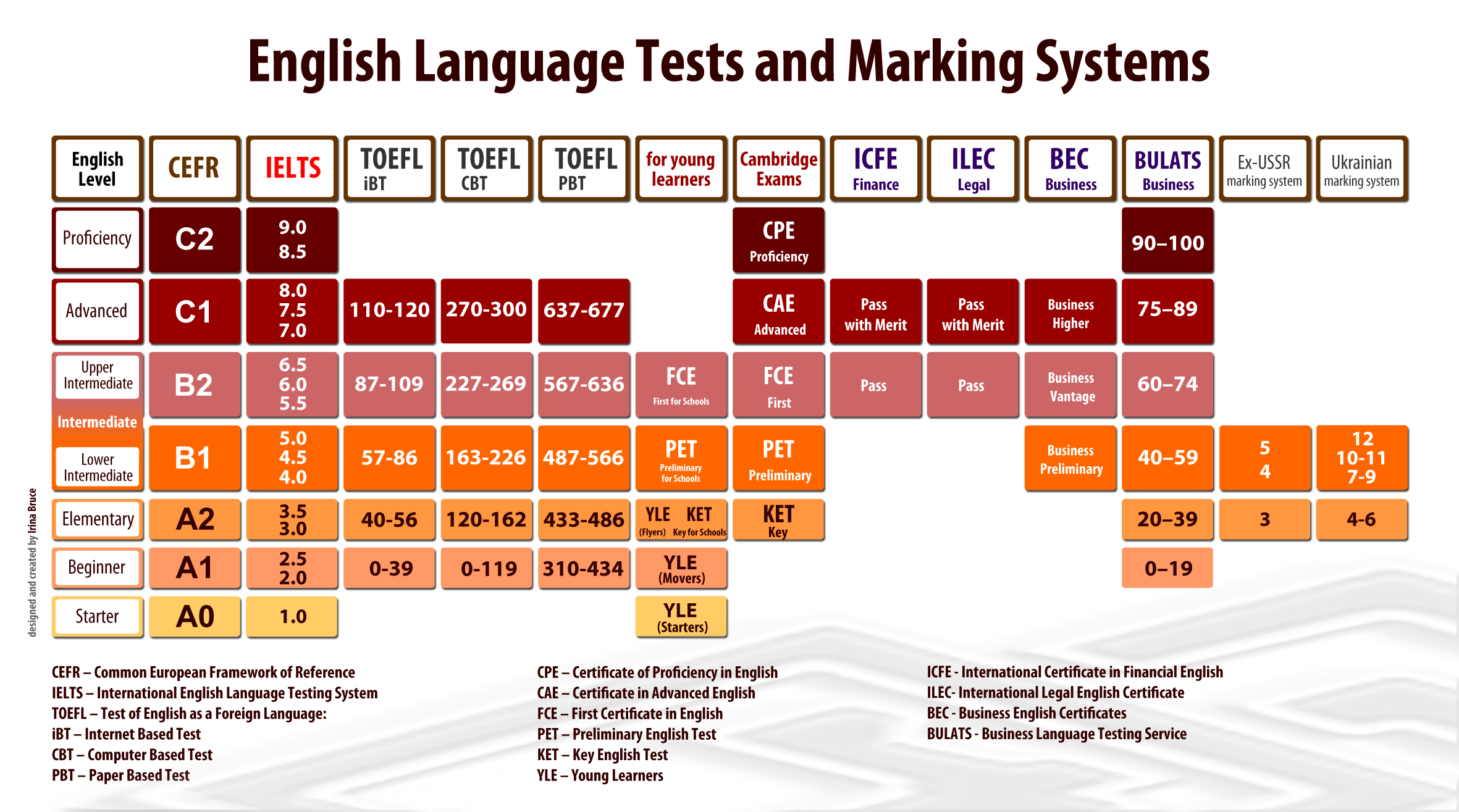 Exams score. IELTS уровень английского. IELTS Levels of English. Уровни английского языка таблица IELTS. B1 уровень английского IELTS.