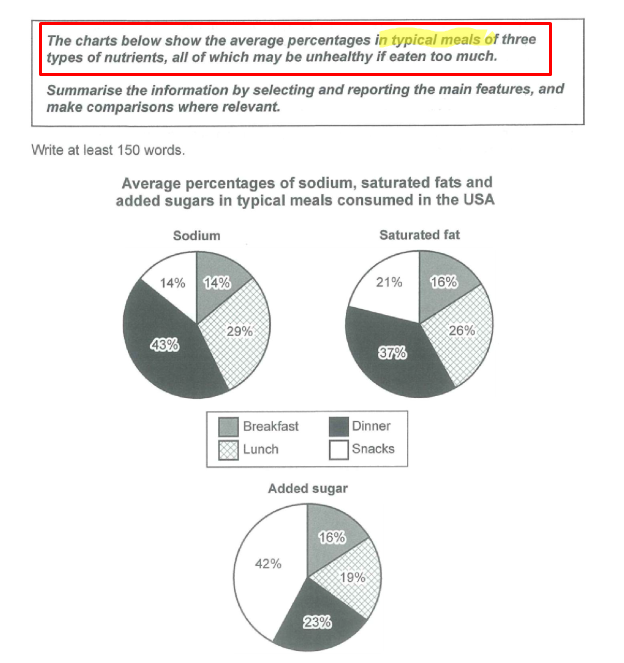 Typical usual ordinary. Bar graphs IELTS Academic writing task 1. IELTS task 1 pie Chart. IELTS writing task 1 pie Chart example. IELTS writing task 1 Bar graph.