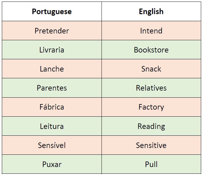 italki - Você conhecia esses falsos cognatos em inglês? Escreva uma ...