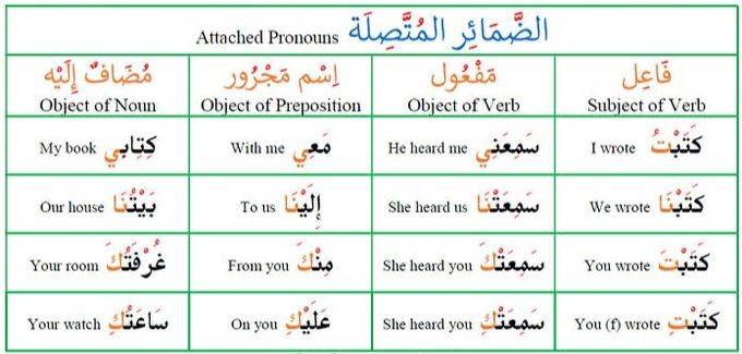 Italki Arabic Attached Pronouns الض م ي ر The Pronoun In Arabic Is Either Overt Or Covert The Covert Is