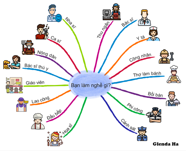 italki Vietnamese Vocabulary On Career Topics 📷Bạn làm nghề gì