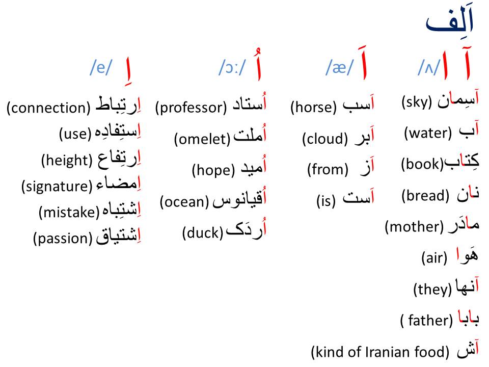 italki - here is 3 letters of Farsi alphabet with some examples, you ...