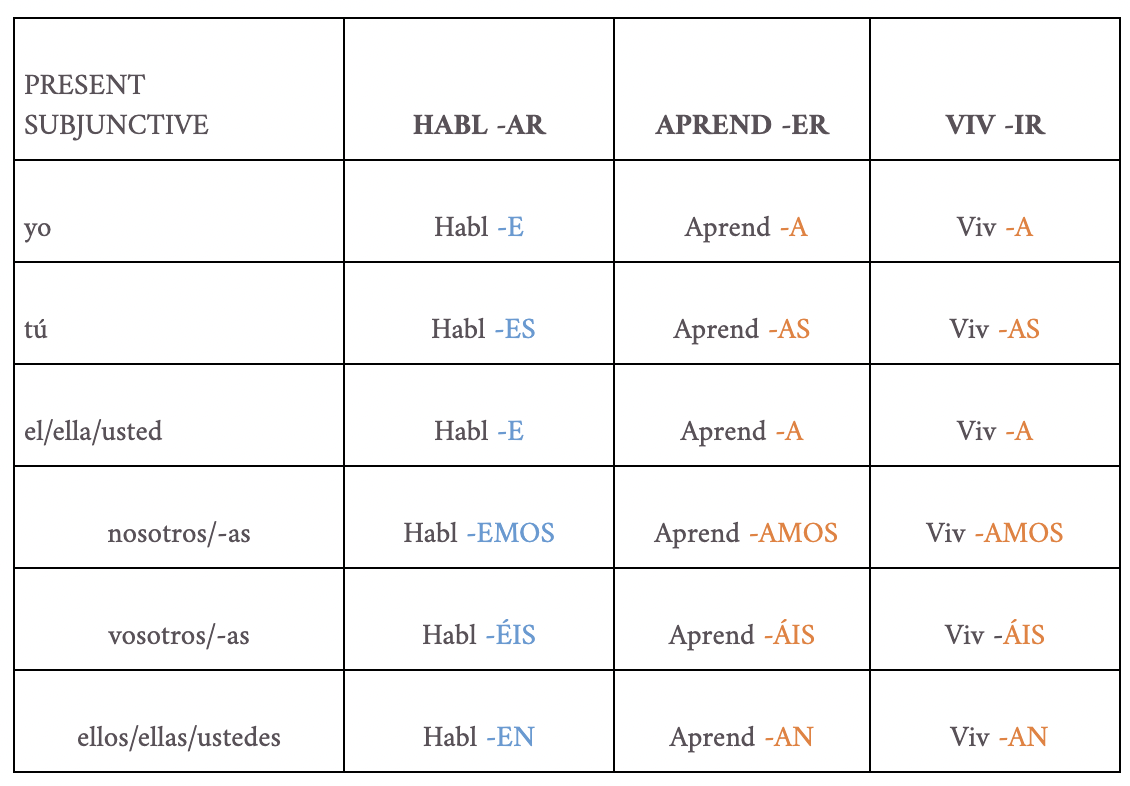 ENCONTRAR - Indicative Spanish Verb Conjugation Chart