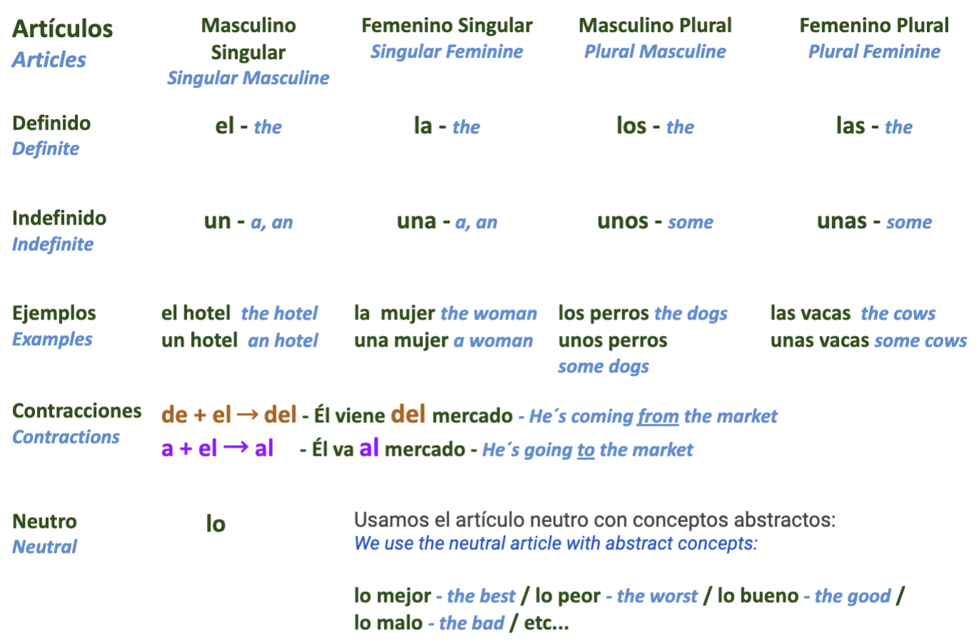 Spanish Nouns List With Article