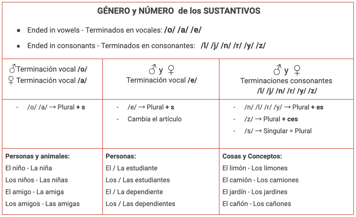 1000 Most Common Spanish Nouns