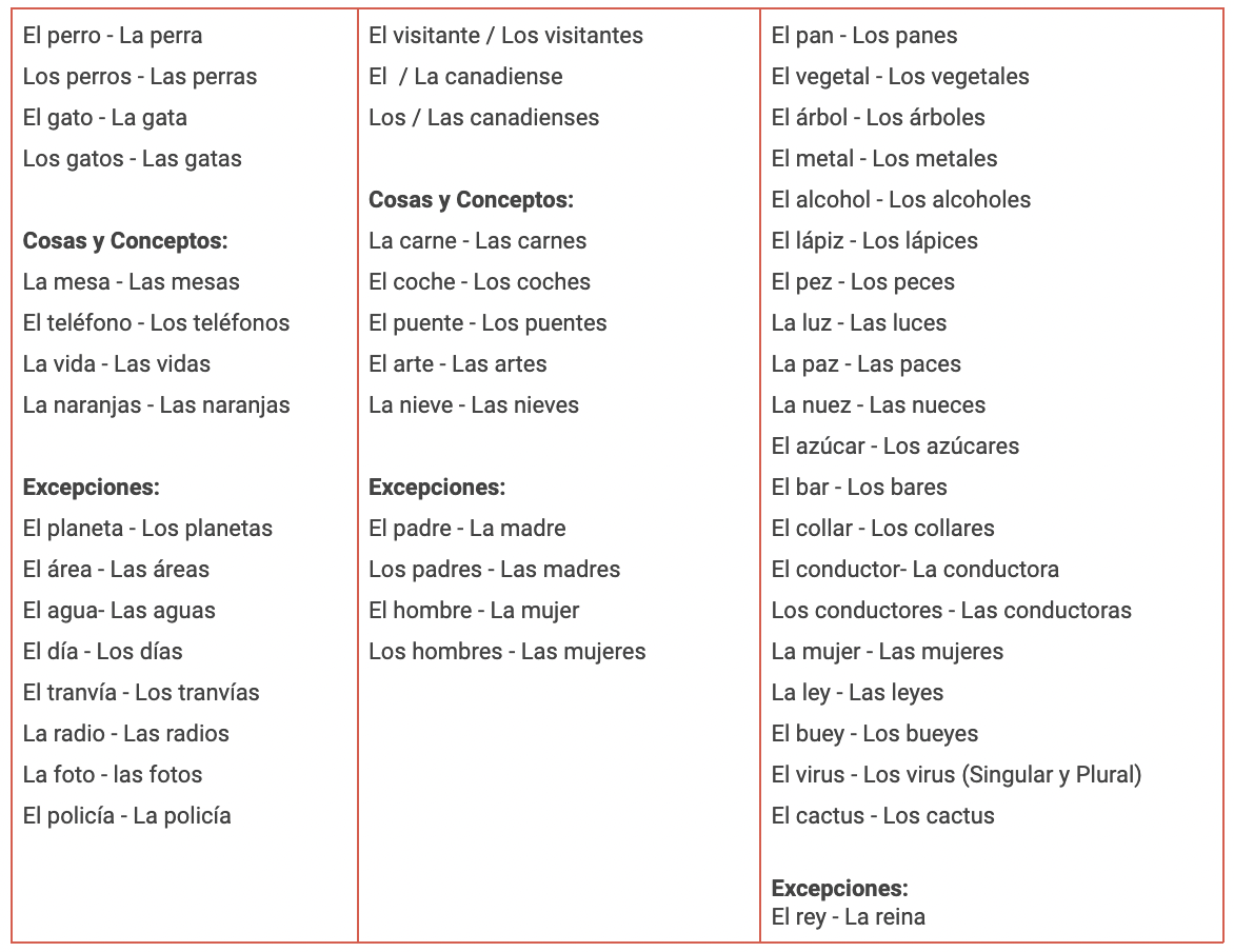 List Of Spanish Nouns With Gender