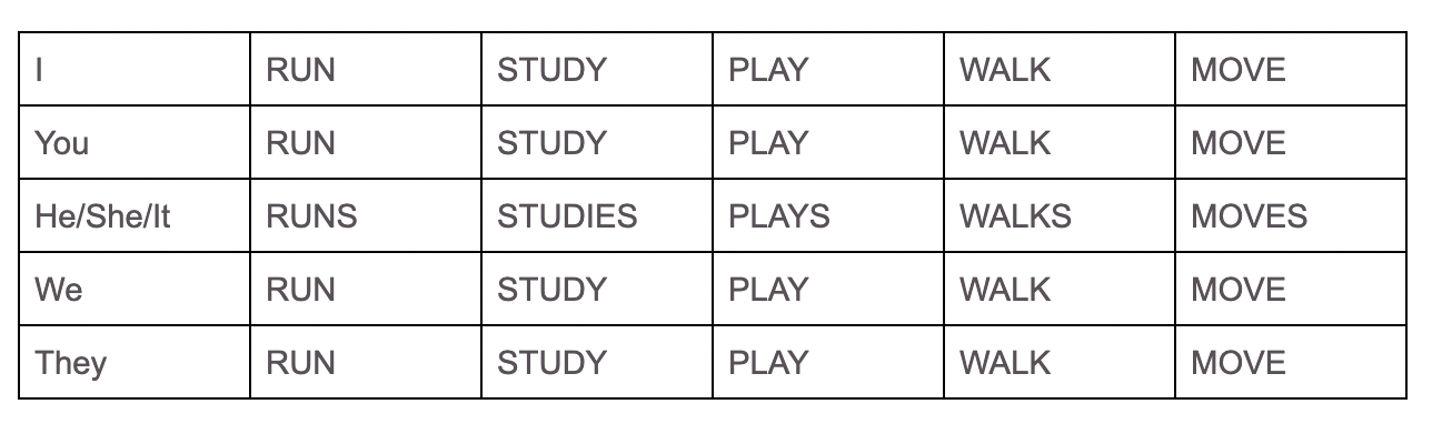 Conjugate To Be In English