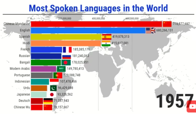 italki - One video to know what is the most spoken language throughout ...